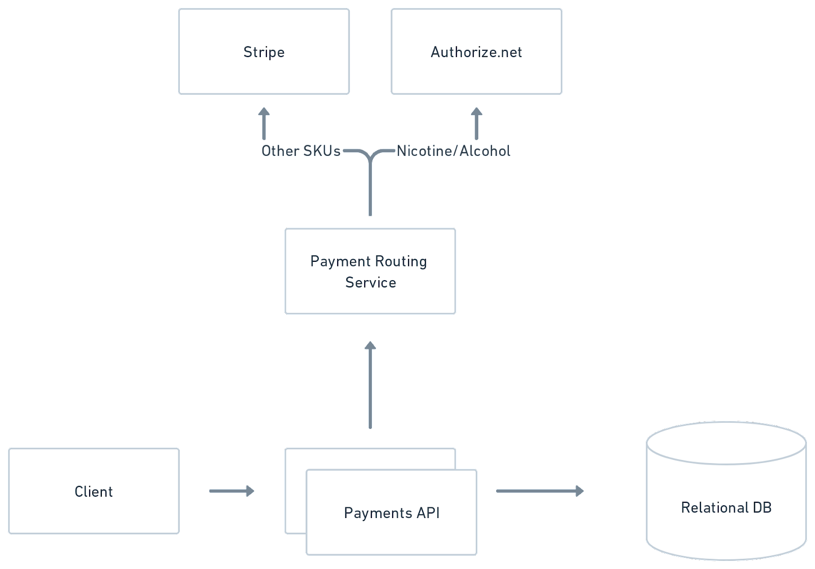 diagram of how Authorize.net integrates into our system