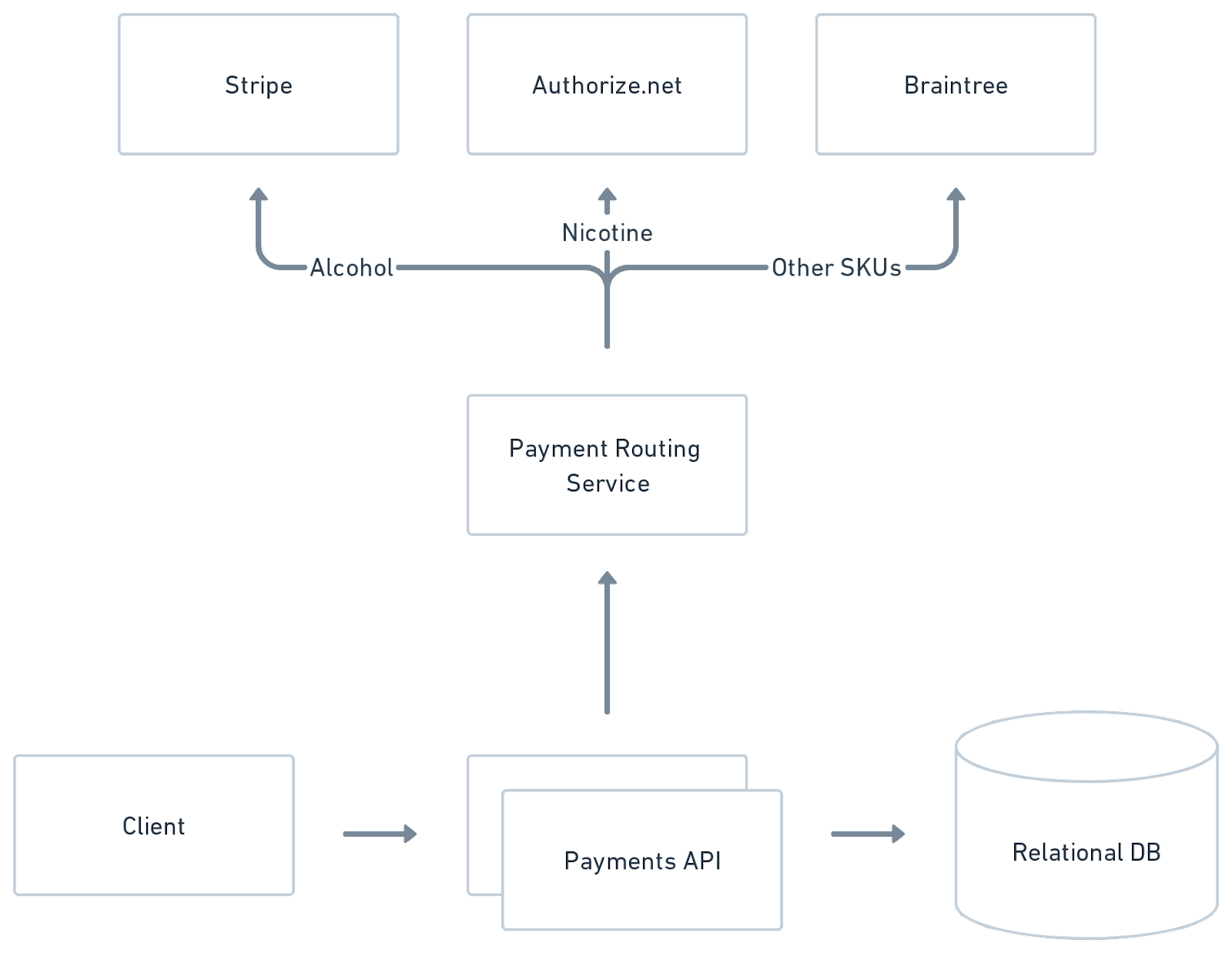 diagram of how Braintree integrates into our system