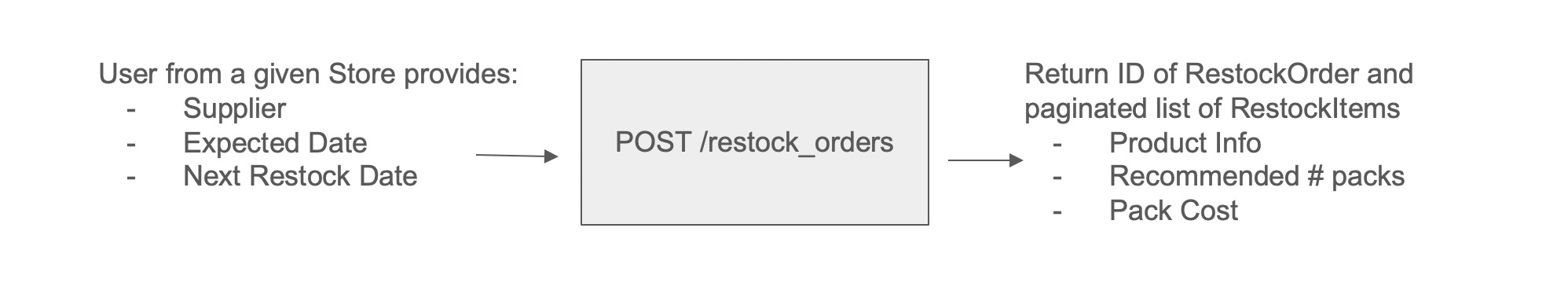 creating restock order flow