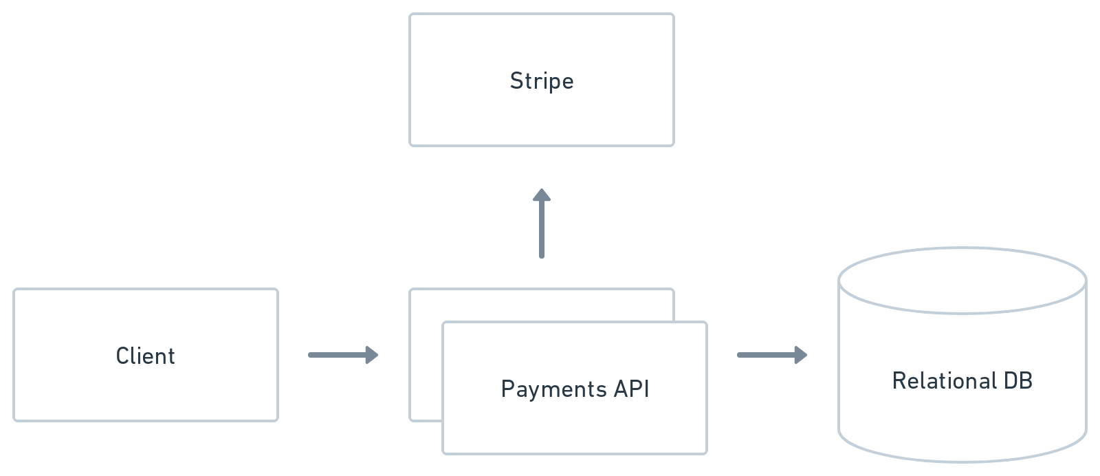 diagram of how Stripe integrates into our system